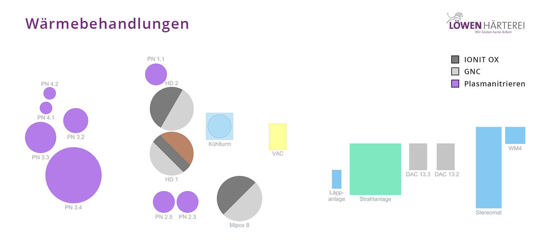 Wärmebehandlungsanlagen der Löwen Härterei - Plasmanitrieren, IONIT OX und GNC Verfahren